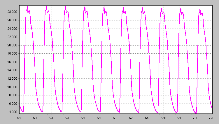 Vliv neprůsvitné obvodové konstrukce na tepelnou zátěž Dřevo simulace pro 10 dní 21.7. 22.7. 23.7. 24.7. 25.