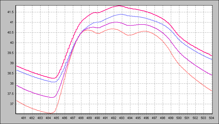 Vliv neprůsvitné obvodové konstrukce na tepelnou zátěž Železobeton + EPS simulace pro 1 den 0 2 4 6 8 10 12 14 16 18 20 22 24h Graf 33: Tepelná zátěž 21.7.