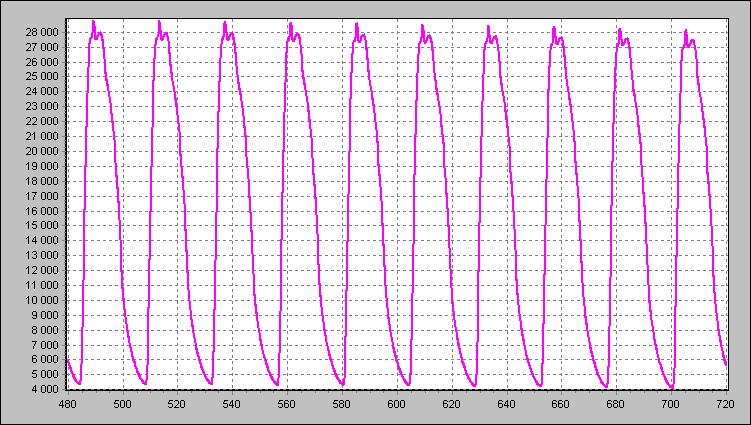 Vliv neprůsvitné obvodové konstrukce na tepelnou zátěž Železobeton + EPS simulace pro 10 dní 21.7. 22.7. 23.7. 24.7. 25.7. 26.7. 27.7. 28.7. 29,7. 30.7. Graf 35: Tepelná zátěž od 21.7. do 30.7. pro železobeton + EPS [W] 21.