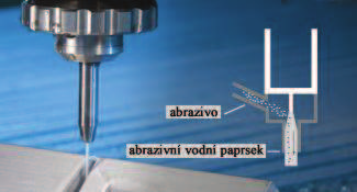 FSI VUT BAKALÁŘSKÁ PRÁCE List 25 3.2.2.1 Abraziva Obr. 16 Schéma obrábění vodním paprskem s abrazivem [8] Abrazivo je směs tvrdých částic materiálu.