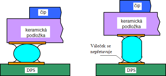30 FEKT VUT v Brně Vývody z čipu jsou realizovány drátovými vývody bondováním na plošky v horní vrstvě a pomocí prokovených otvorů v základním substrátu jsou vyvedeny na spodní vrstvu, ve které jsou