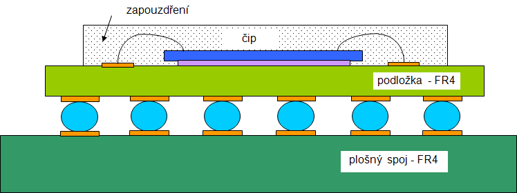 3-38 Nákres pouzdra P-BGA [7] Použití stejného materiálu pro základní podložku jako je materiál desky plošného spoje vylučuje vznik pnutí a zvyšuje spolehlivost propojení.