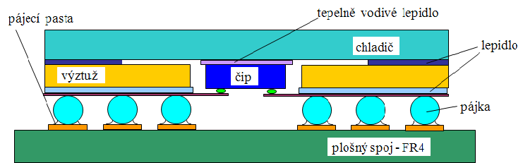 Mikroelektronické praktikum 31 propojení mezi vrstvami je realizováno prokovenými otvory. Flexibilní podložka je vyztužena kovovou vrstvou která je přilepena pružným lepidlem.