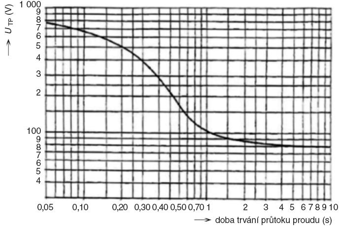 Uzemnění a dotykové napětí Dotykové napětí UTp je napětí mezi vodivými částmi, kterých se člověk nebo zvíře dotýká.
