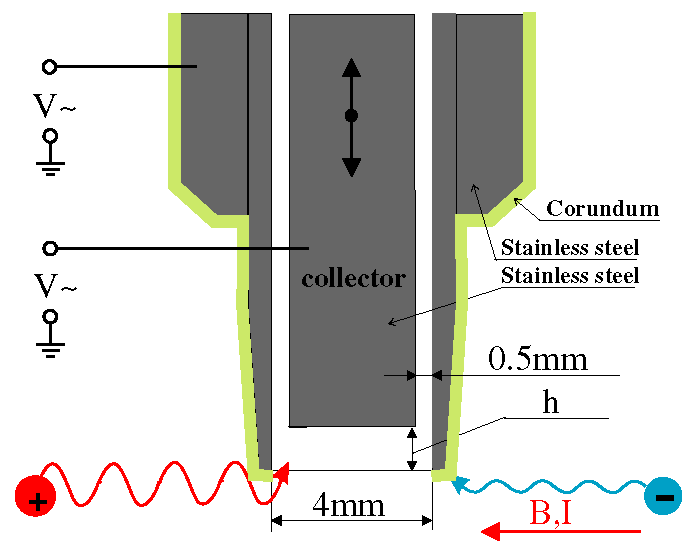 Obrázek 1.10: Schéma ion sensitive probe. Sonda je rotačně souměrná podle svislé osy.