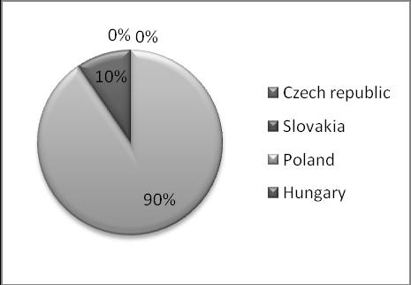 Obr. 1: Procentní podíl na celkovém počtu IPO v roce 1999 a 2009 Zdroj: Vlastní zpracování na základě dat ze Světové federace burz Z uvedeného grafického vyjádření můţeme vidět, ţe z dlouhodobého