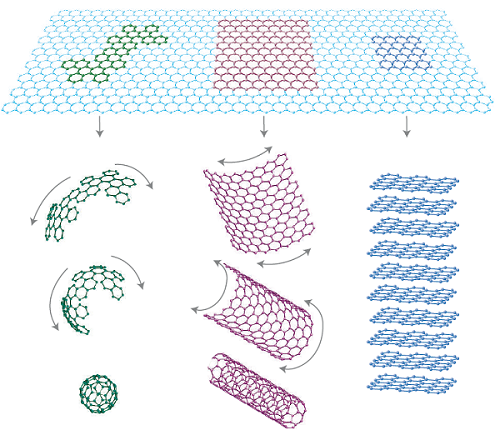 Obrázek 2.5: Grafen jako základ pro ostatní uhlíkové materiály: vlevo fulleren, uprostřed nanotrubice a vpravo grafit [14]. 2.2.5 Pásová struktura Díky pásové konfiguraci je teoretická mobilita náboje v grafenu vysoká (20 m 2 V 1 s 1 ) [16].