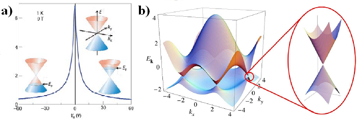 Přiloženým napětím lze umístit Fermiho mez nad nebo pod Diracův bod, což vede k elektronové nebo děrové vodivosti. Toho lze docílit přivedením kladného nebo záporného napětí (obrázek 2.