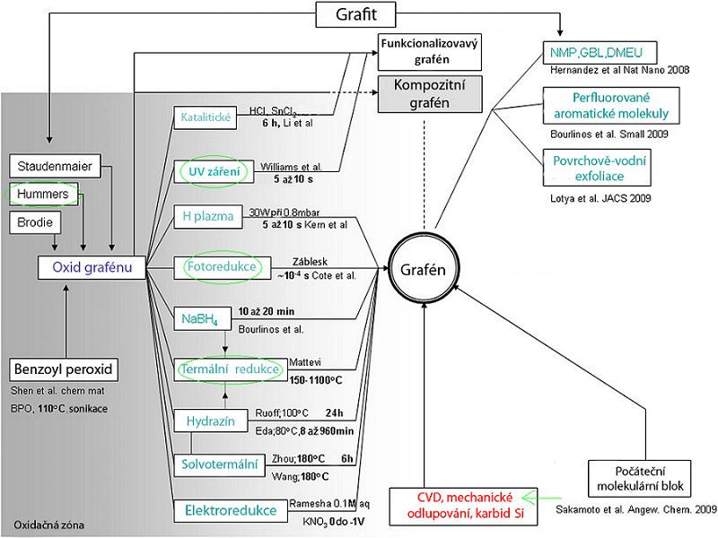 3 VÝROBA GRAFÉNU Od roku 2004 se kromě mechanické exfoliace [20], která byla použita k získaní prvních vzorků grafenu, objevila celá řada jiných výrobních postupů jako je chemická exfoliace, chemická