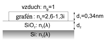 Pomocí Ramanovy spektroskopie lze určit přesný počet vrstev grafenu (rozliší od 1 do 4 