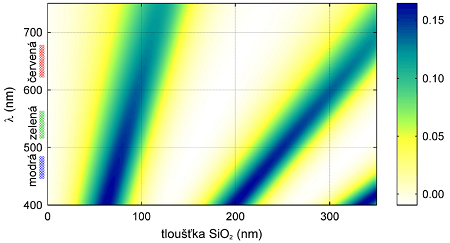 Obrázek 4.3: Závislost kontrastu barvy na tloušťce vrstvy SiO 2 pro různou vlnovou délku světla [33].