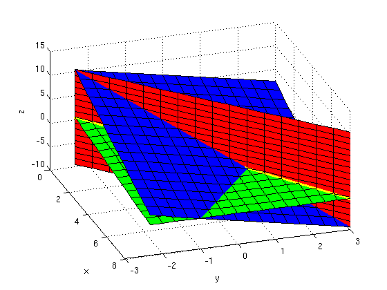 Soustava lineárních rovnic o třech neznámých IB112 Základy matematiky: Řešení soustavy lineárních rovnic, matice, vektory 52/53 Řešením