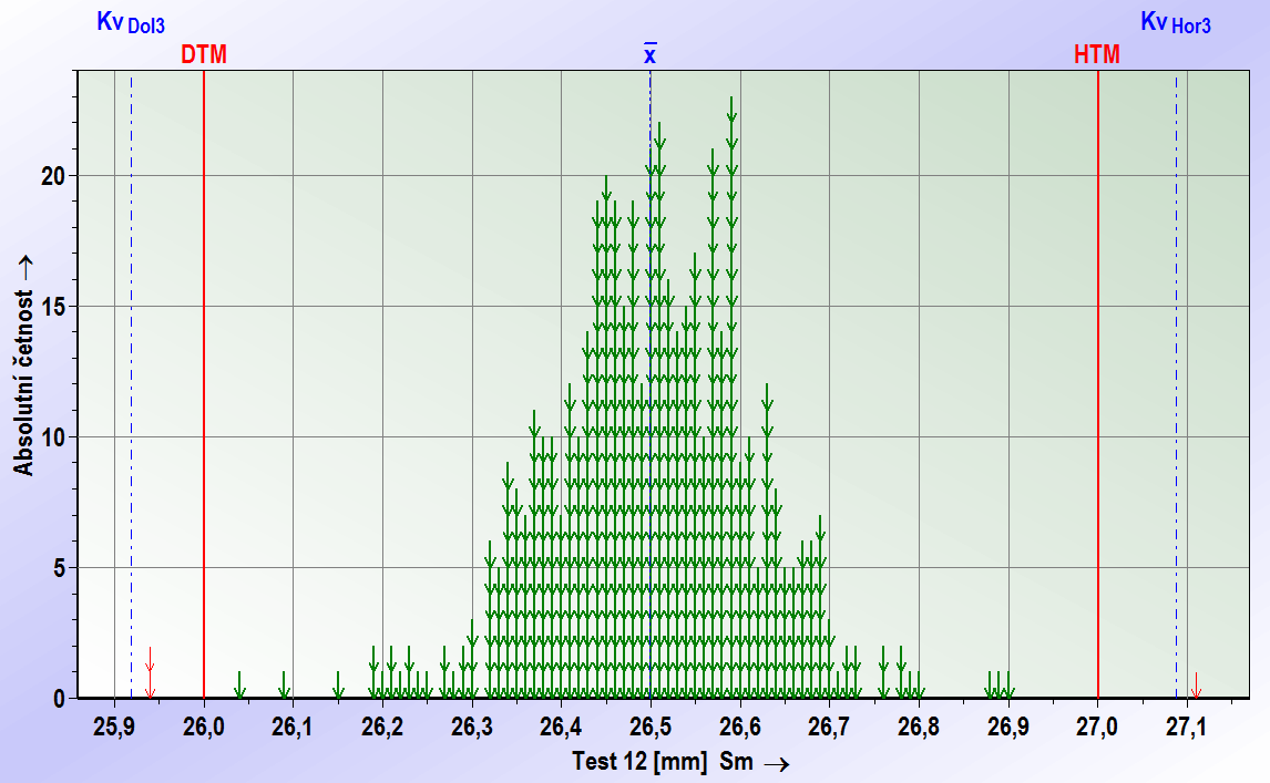 Obr. 2 Diagram absolutních četností pro měřicí systém s dostatečným rozlišením MSA v této otázce pracuje s tzv. prahem citlivosti měřidla.