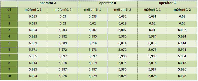 Důležité při samotném měření je, aby jednotlivé díly byly číslovány, ale takovým způsobem, aby operátor nevěděl, jaký díl právě měří.