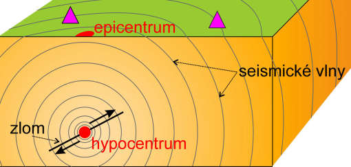 ZEMĚTŘESENÍ = náhlé krátkodobé otřesy zemského povrchu ( uvolnění tlaku způsobeného pohybem lit.