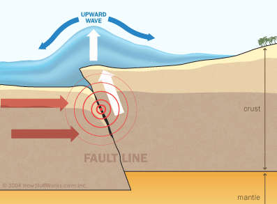 jedna lit. deska pod druhou. Seismograf = přístroj zaznamenávající zemětřesné vlny.