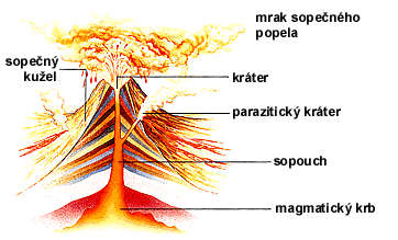 SOPEČNÁ ČINNOST sopka (vulkán) = místo, kde na povrch proniká žhavé magma (= směs roztavených nerostů) láva = ochuzené magma na povrchu sopečné činnosti často předchází zemětřesení, dunění, později