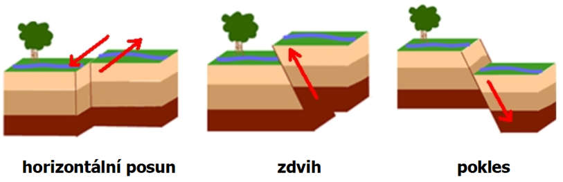 TEKTONICKÉ PORUCHY projevují se na povrchu Země je to přemístění části hmoty zemské kůry odehrávaly se hlavně v dávné geologické minulosti