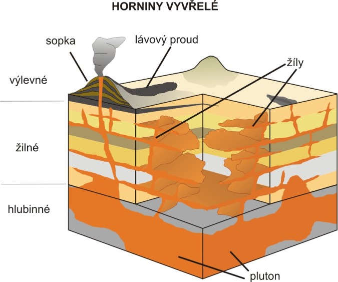 VYVŘELÉ HORNINY Vznik: tuhnutím magmatu Magma: - žhavá tavenina nerostů + H 2 O + plyny - magma z hlubin má snahu pohybovat se k zemskému povrchu Dělení podle hloubky vzniku: 1.