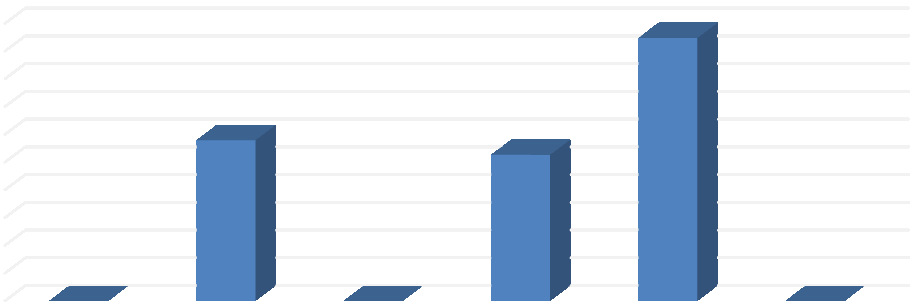 % Graf 16: Odpovědi na otázku č. 12 Co se Vám nelíbí na zpracování témat v učebnicích? v %.