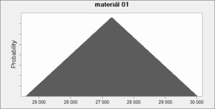 Assumption: cena 3 Cell: D12 Lognormal distribution with parameters: Location 76 000 Mean 81 106 Std. Dev.