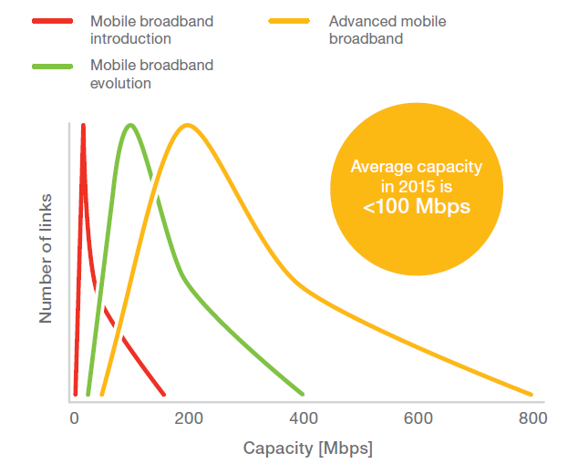 okolo 1 Gbit/s Malé % stanic bude vyžadovat kapacitu připojení > 5 Gbit/s