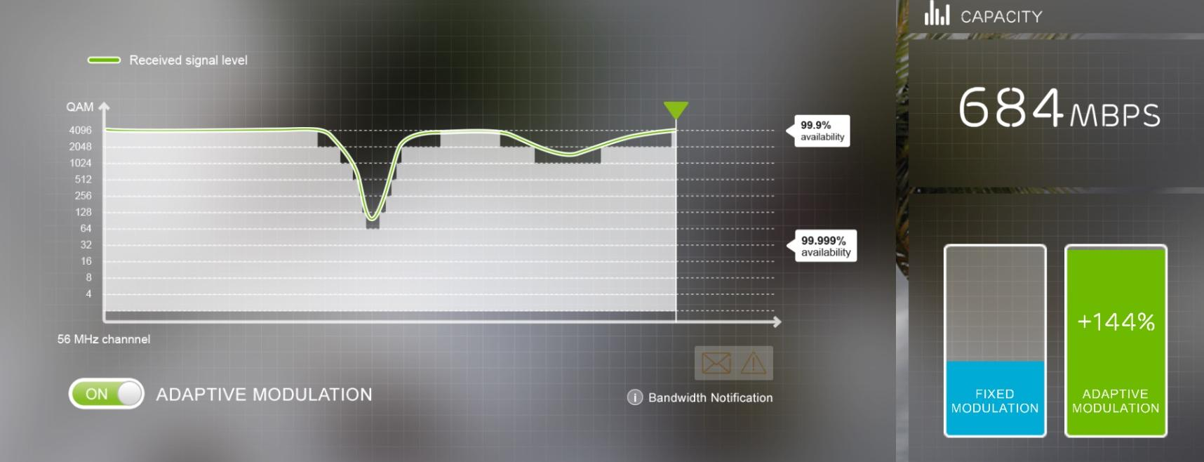 Adaptivní modulace > 2X CAPACITY