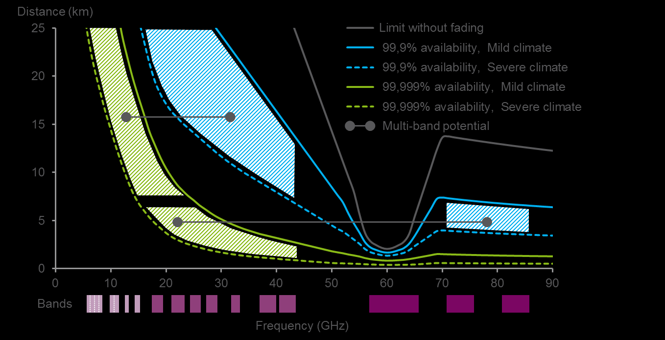 Kombinace frekvenčních pásem Maximální délka spoje Parametry šíření v daném pásmu Požadavky na dostupnost Rozsah spektra: 6-15 GHz ~ 750 MHz na pásmo 18-42 GHz ~ 2.