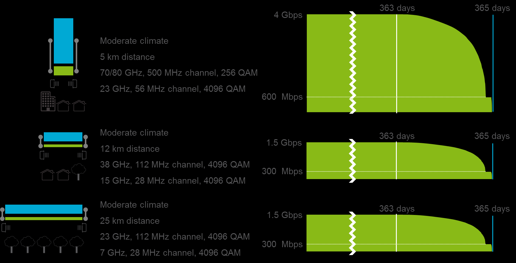 Příklady zvýšení kapacity High Capacity LONG HOPS Mikrovlnné