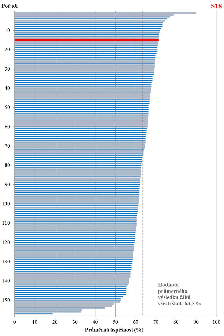 GRAF 1: Průměrná úspěšnost jednotlivých škol ve