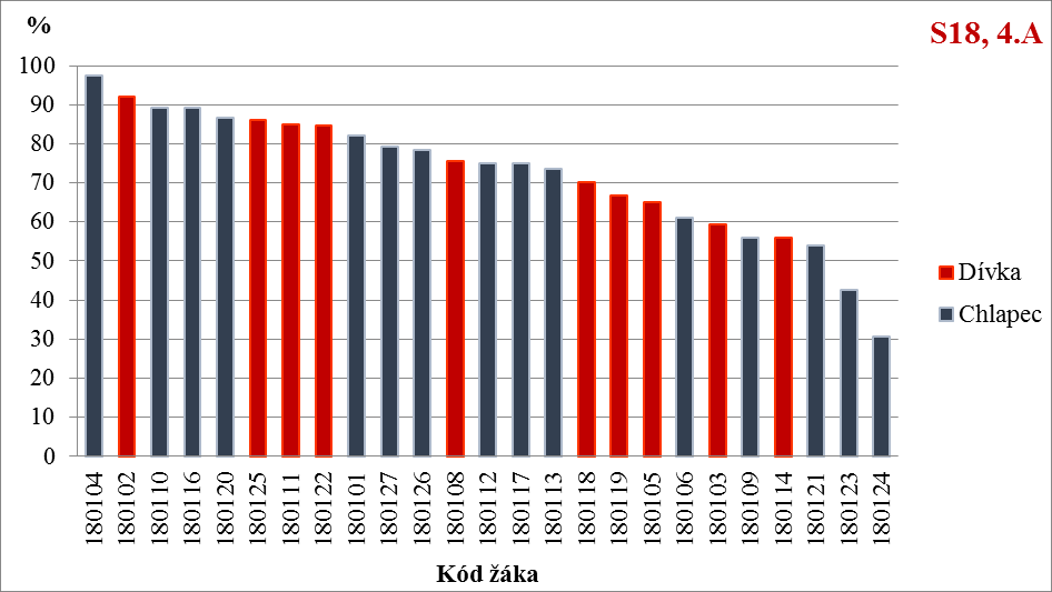 GRAF 2: Průměrná úspěšnost jednotlivých žáků vaší