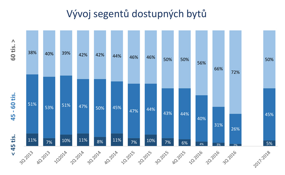 Střední segment klesl k polovině, levné byty už prakticky nejsou Zhruba tři čtvrtiny bytů z nabídky patří do nejvyššího cenového segmentu,