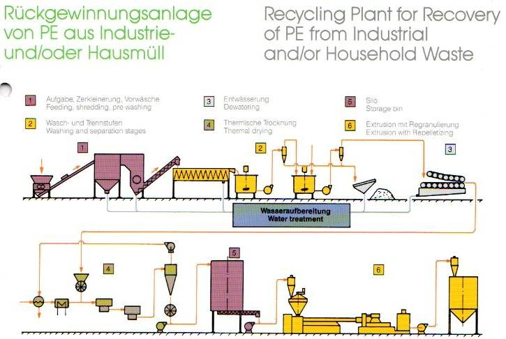 Recyklace PP a PE fólií schéma (Flow chart) 4.