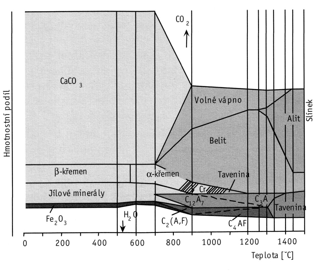 3.1.2 Výroba slínku Portlandský slínek je výsledným produktem komplexní technologie, která převádí výpalem směs surovin na kalcium-silikátové a kalcium-aluminátové/ferritové fáze.