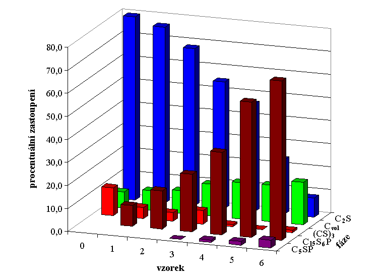 Obr. 40: Graf znázorňující výsledky kvantitativní analýzy vzorků: x = 0,00 0,40 5.