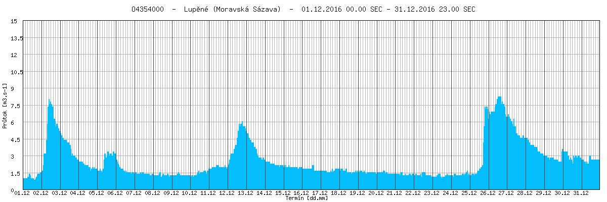 Obr. 8 Vodní stavy ve vybraných