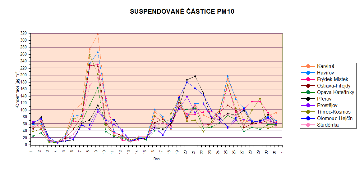 Obr. 10 Průměrné denní koncentrace