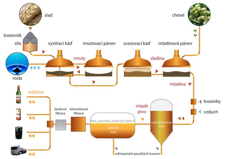 Kvasinky výroba piva Slad Chmel Šrotování sladu Vystírací káď Rmutovací pánev Scezovací káď Mladinová pánev Rmuty