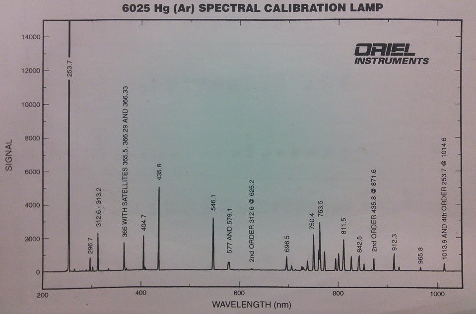 Obr. 3 Naměřené kalibrační spektrum lampy 6025 Hg Obr.
