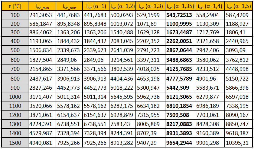 A r > 6 Q i r 41,8 X p 3,5 > 6 8000 41,8 50 X p procento popílku v úletu volím 50% 3,5 > 22,966 nerovnost není splněna, tudíž I p neuvažuji (18) Entalpie spalin při spalování s přebytkem vzduchu