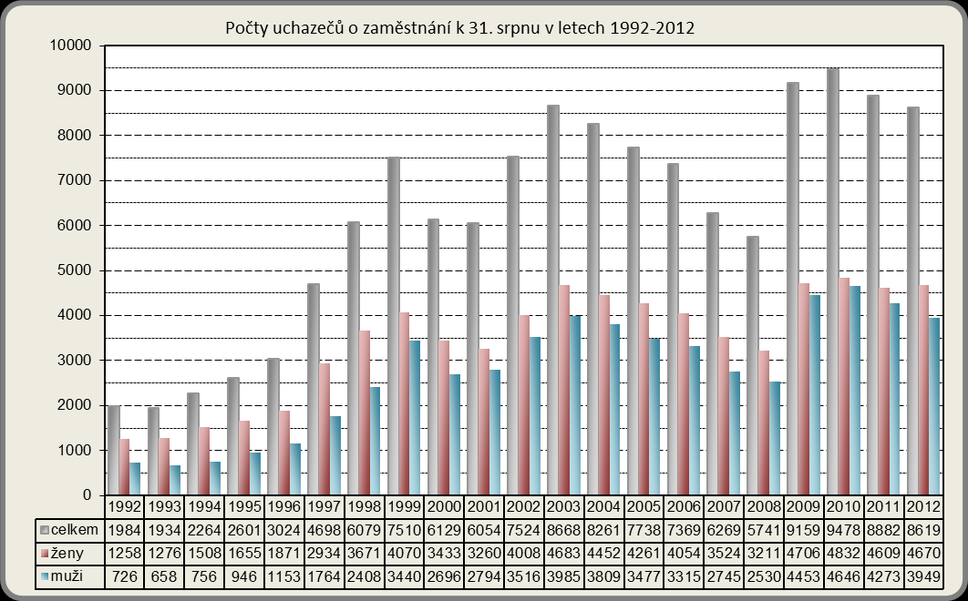2011 2012 1. Nezaměstnanost a volná pracovní místa 1.1. Počet uchazečů V měsíci srpnu 2012 se počet nezaměstnaných snížil. K 31. 8.