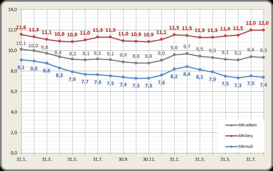 Měsíční vývoj MN v okrese Liberec v letech 2011-2012 1.6. Volná pracovní místa Počet nabízených volných pracovních míst se během měsíce srpna zvýšil. K 31. 8.