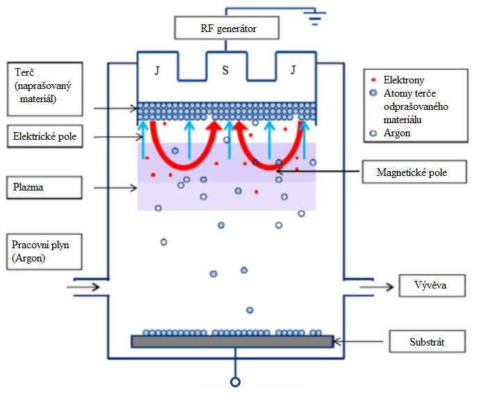 2.2. Technologie magnetronového naprašování Magnetronové naprašování je technologie, která se vyvinula z katodového naprašování.