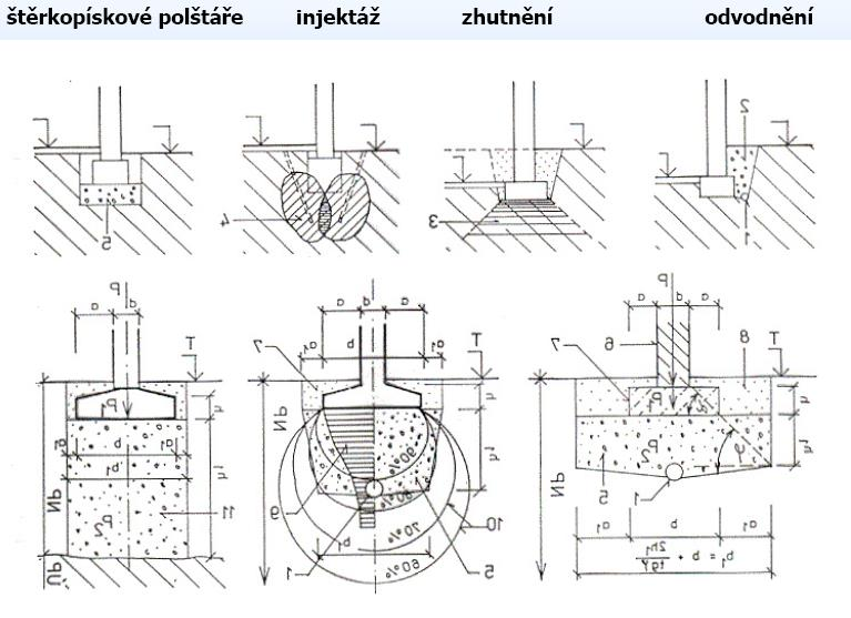 ZVÝŠENÍ ÚNOSNOSTI PODZÁKLADÍ Doc.ing.