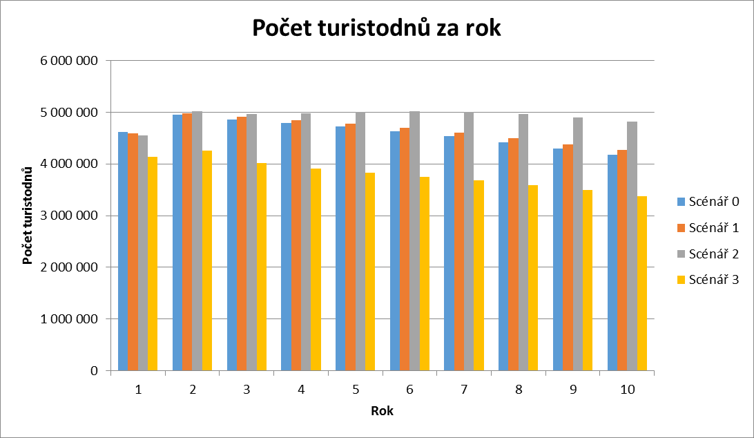Graf 2 znázorňuje roční vývoj tohoto ukazatele v průběhu desetiletého simulovaného období.