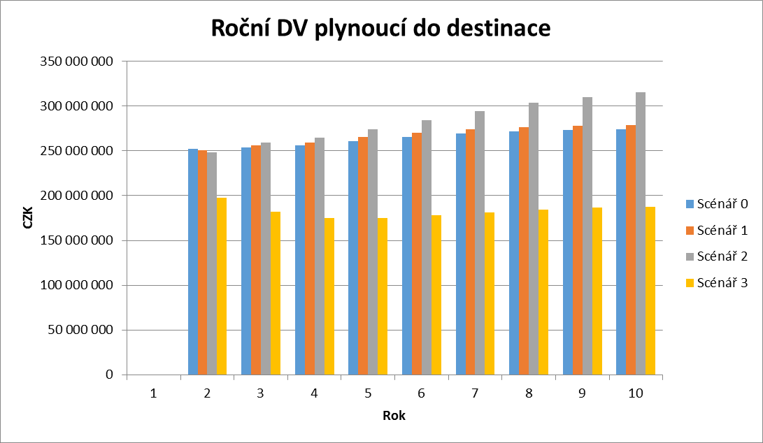 zpět do dané destinace. V simulaci scénářů se výrazně projevuje účinnost motivačního prostředí, kdy daňové výnosy z odvětví cestovního ruchu jsou do odvětví opět vráceny.