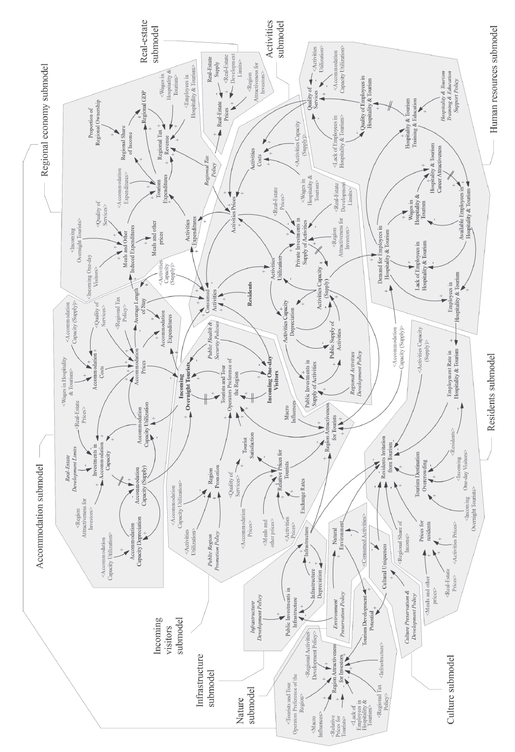 Obrázek 4: Systémově dynamický metamodel udržitelného cestovního