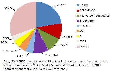 Graf 2 Využití ERP systémů středními podniky 3.1.