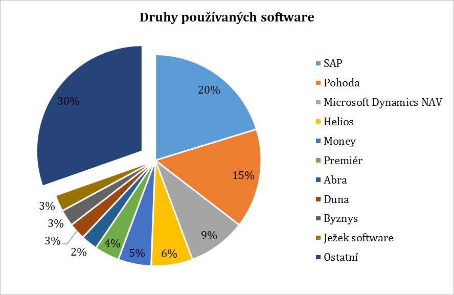 Vlastní práce 53 Graf 5 Doba působení na trhu Poslední otázkou pro identifikaci respondentů bylo, jak dlouho se společnost pohybuje na trhu, kde více jak padesát procent jsou firmy starší 16 let.