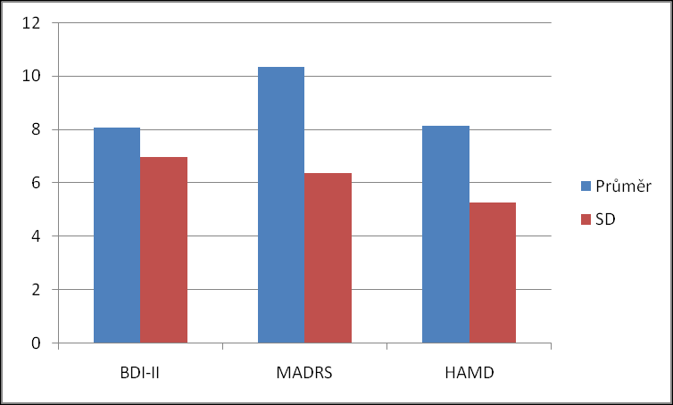 Graf 3 rtms skupina - průměrné hodnoty škál k posouzení stupně deprese před zahájením terapie (n=15, SD směrodatná